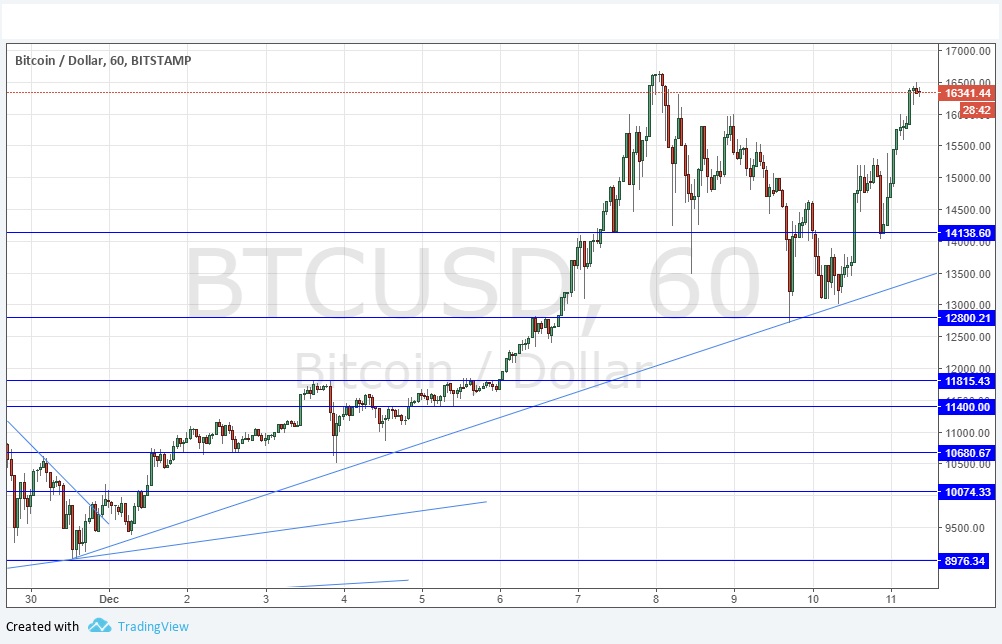 Segnali Forex BTC/USD Segnali Forex BTC/USD