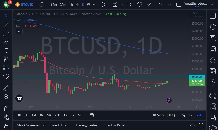 Pronóstico del BTC/USD Hoy 12012023