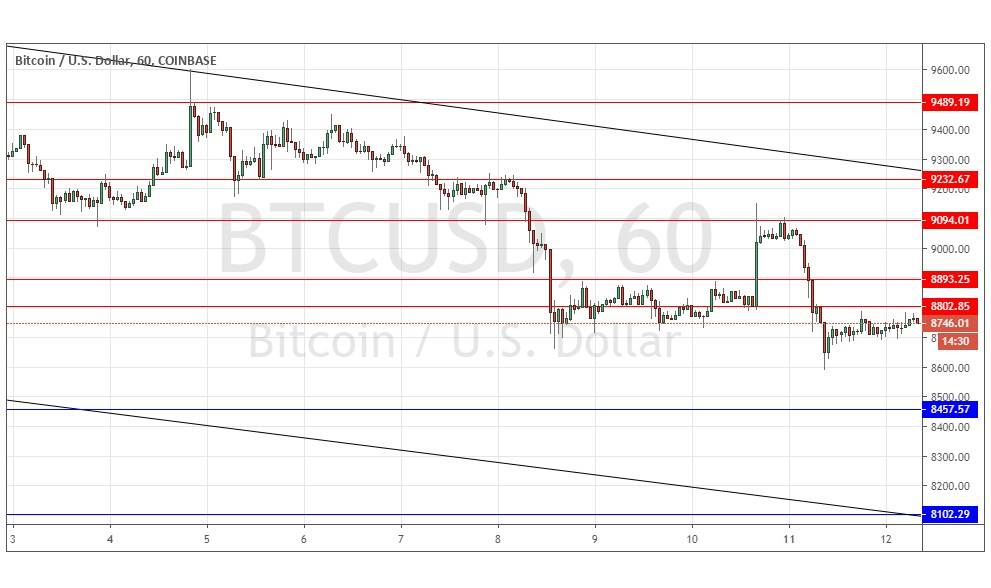 Segnali Forex BTC/USD
