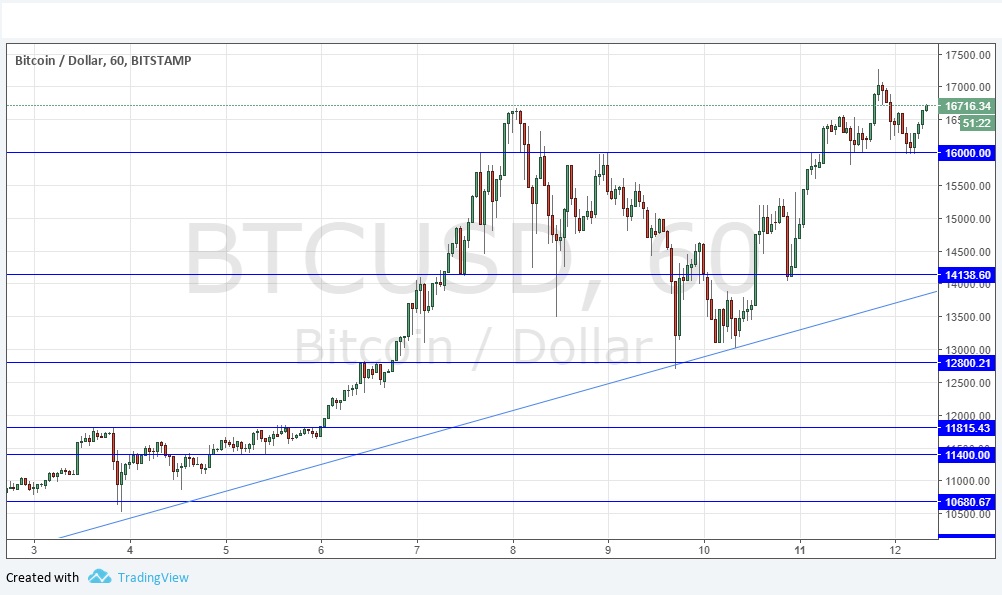 Segnali Forex BTC/USD