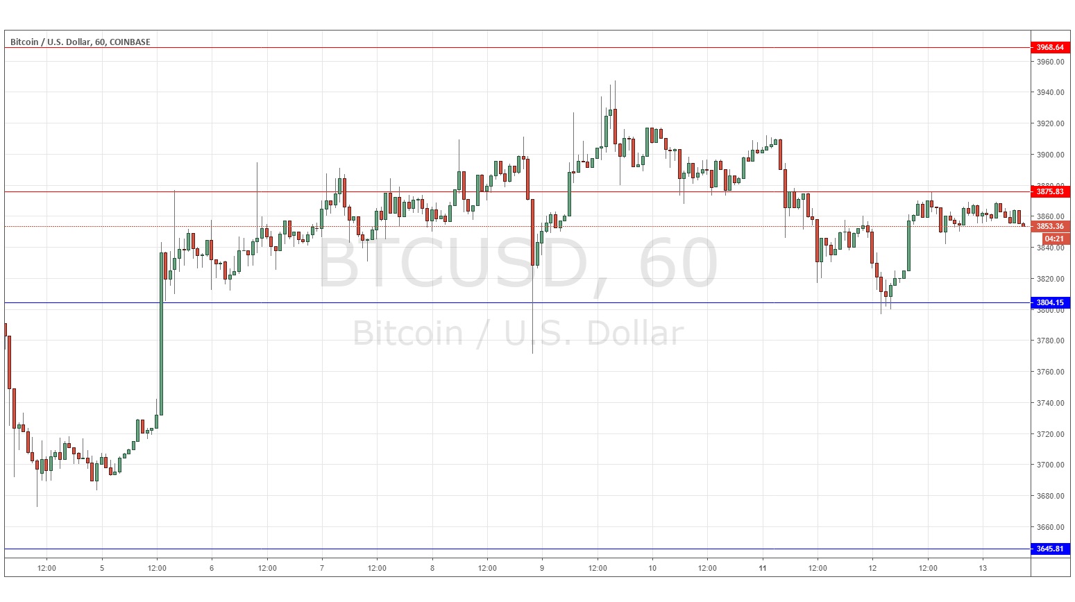 Señal BTC/USD