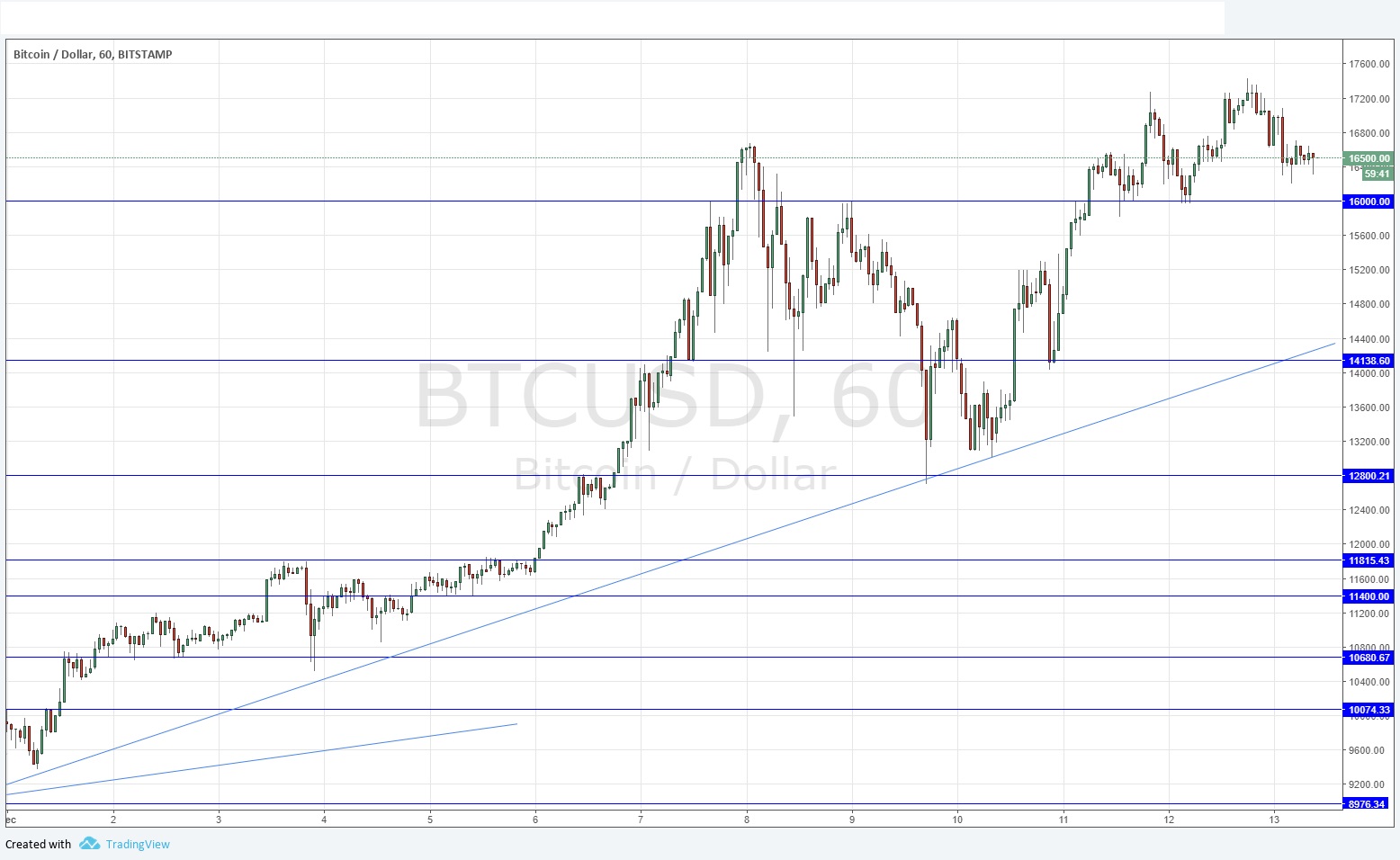 Segnali Forex BTC/USD Segnali Forex BTC/USD