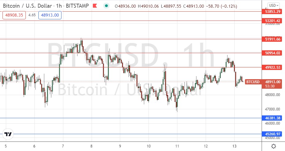 Señal Forex del Bitcoin/usd para el 13 de Diciembre del 2021