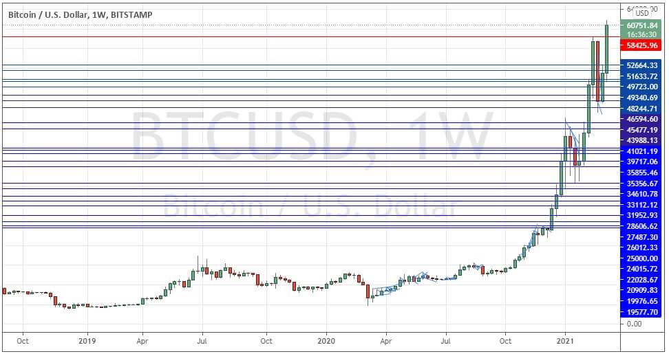 BTC/USD weekly chart BTC/USD weekly chart