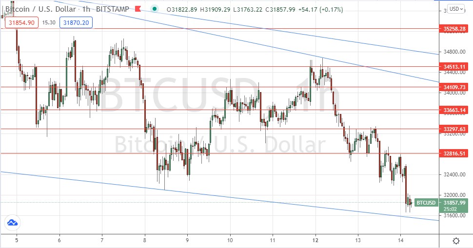 Señal Forex del BTC/USD