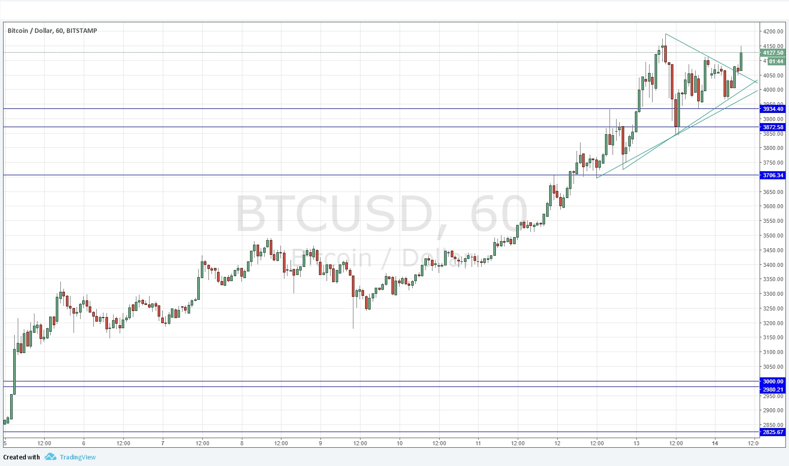 Segnali Bitcoin Segnali Bitcoin
