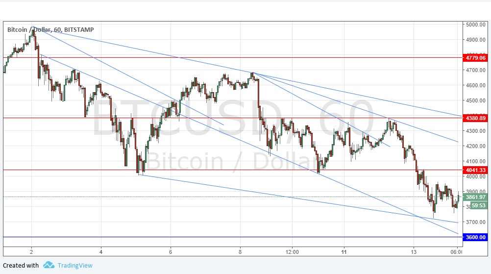 Grafico Segnali BTC/USD Grafico Segnali BTC/USD