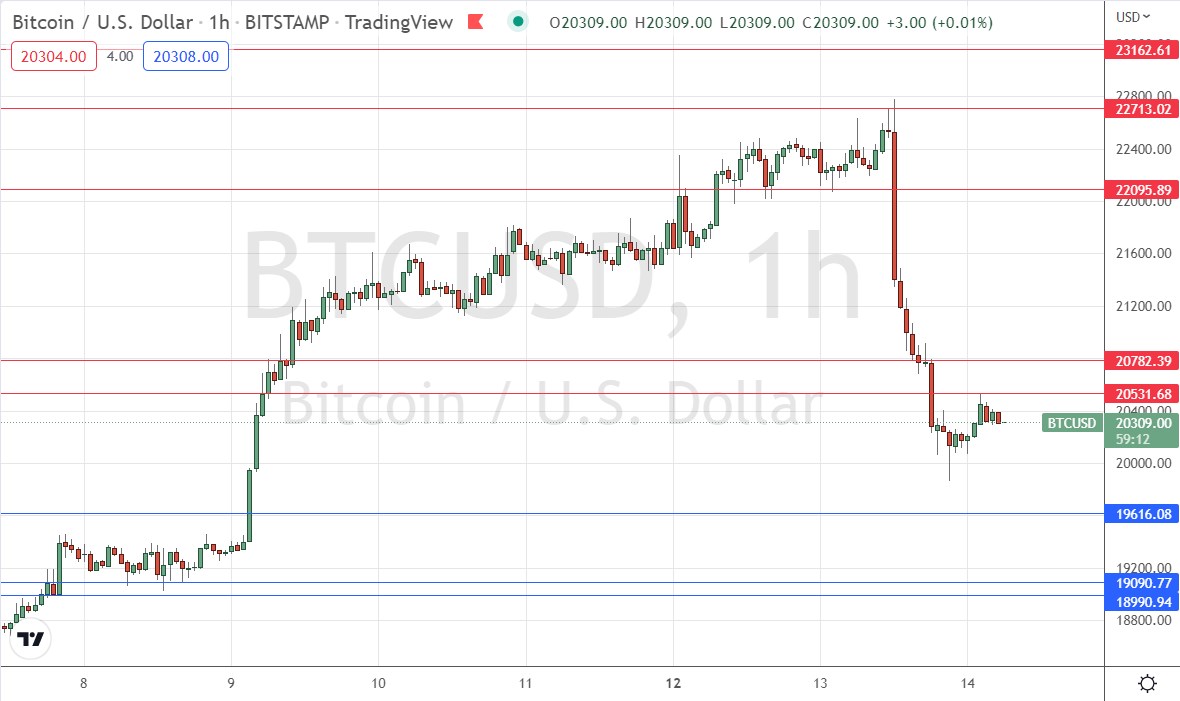 Bitcoin / US Dollar