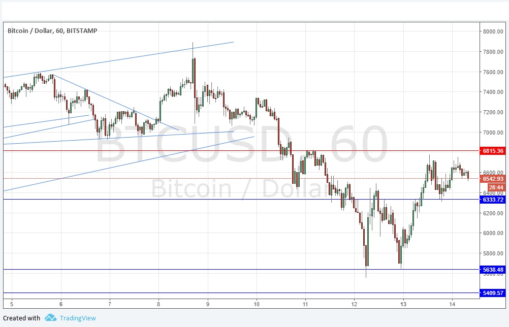 Segnali BTC/USD Segnali BTC/USD