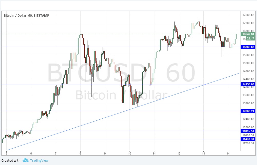 Segnali Forex BTC/USD