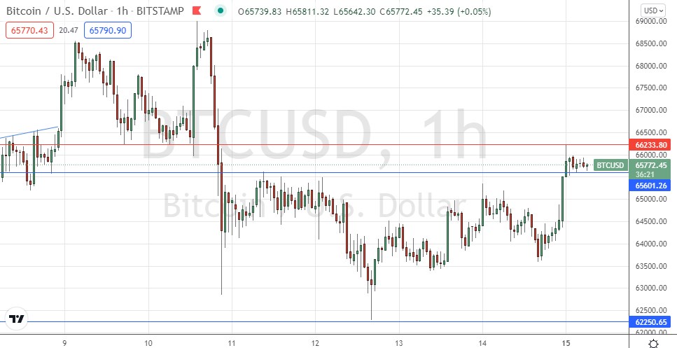 Señal Forex del BTC/USD Señal Forex del BTC/USD