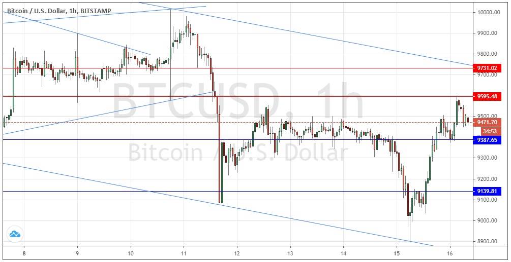 BTC/USD