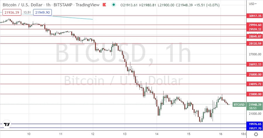 Señal Forex del BTC/USD