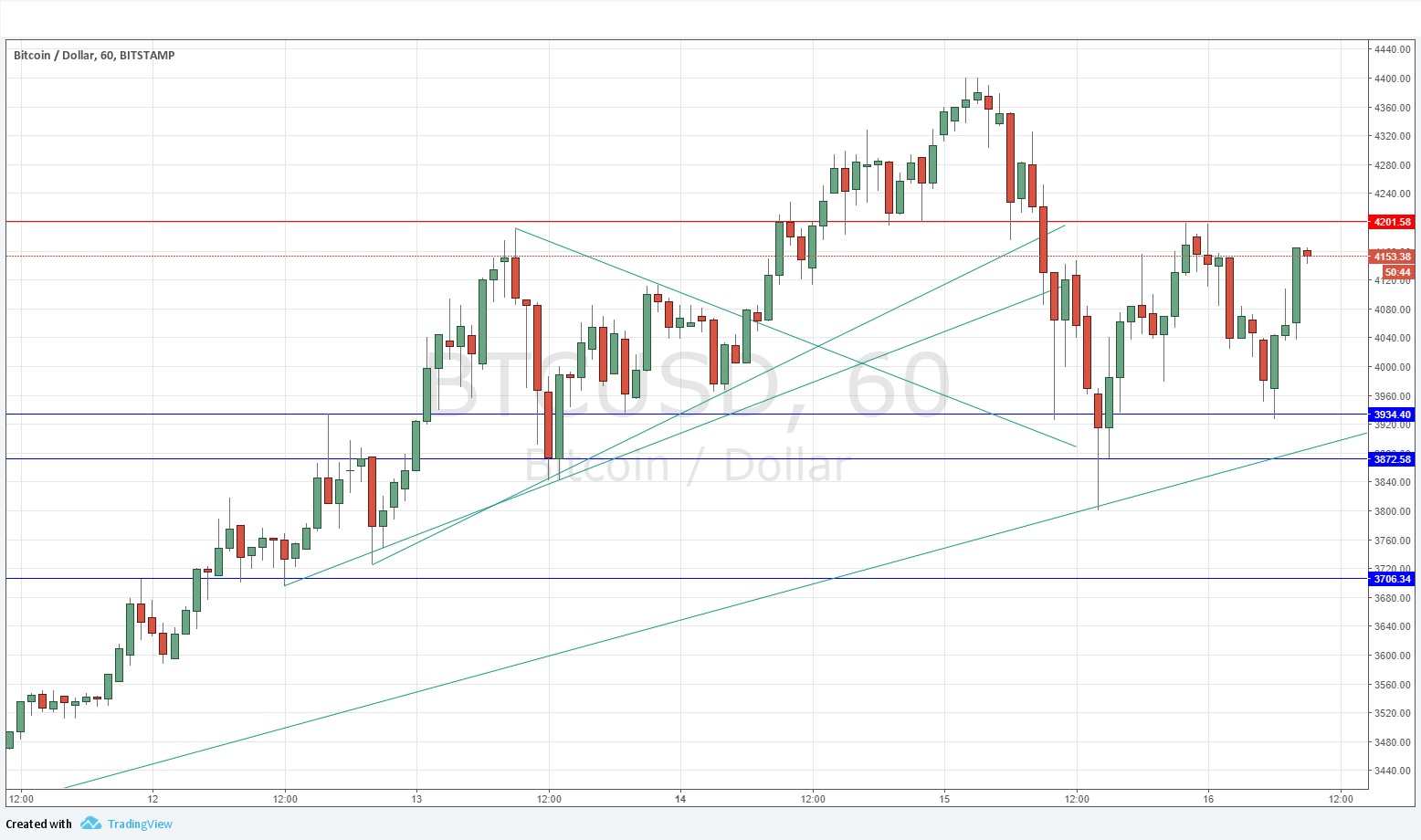 Segnali BTC/USD Segnali BTC/USD