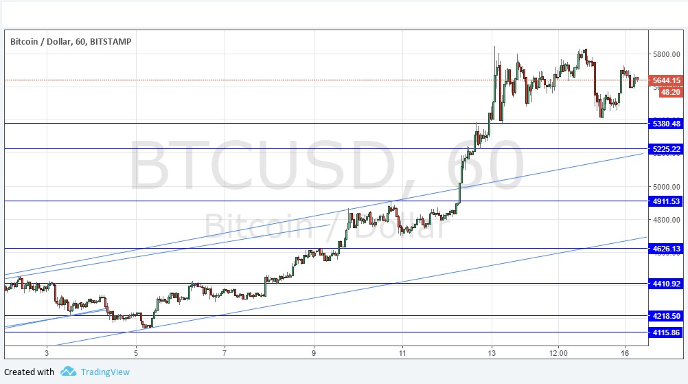 Segnali BTC/USD Segnali BTC/USD