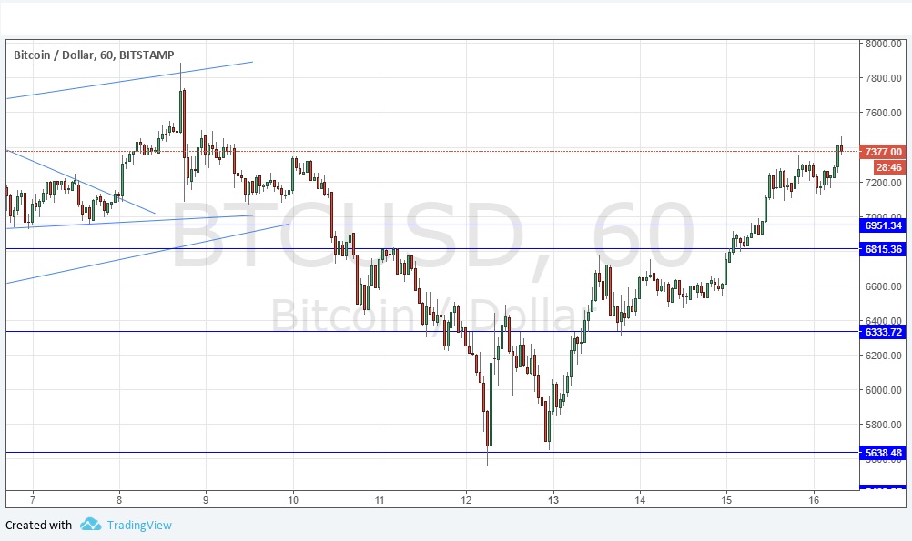 Segnali BTC/USD Segnali BTC/USD