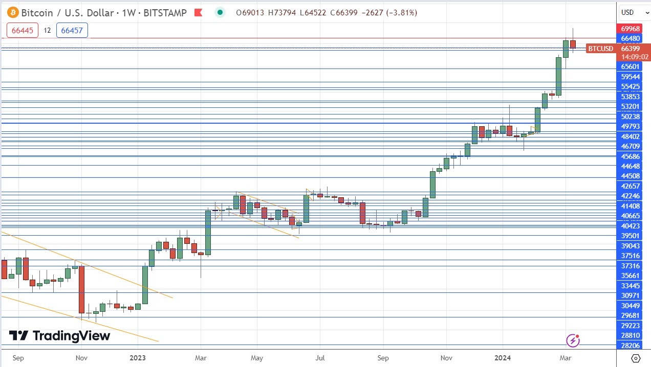 الرسم البياني الأسبوعي لسعر زوج البيتكوين/الدولار الأمريكي