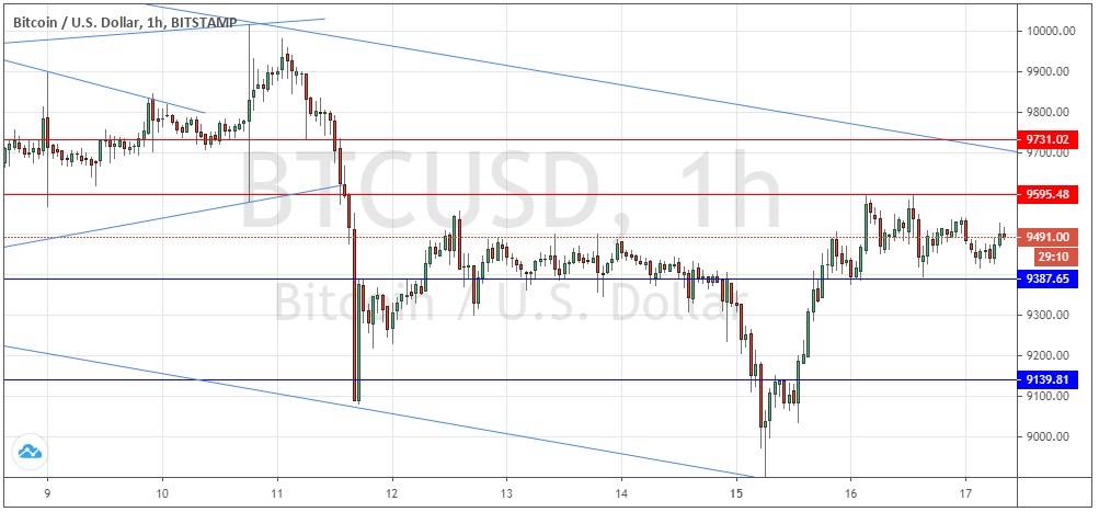 Señal Forex del Par BTC/USD Señal Forex del Par BTC/USD