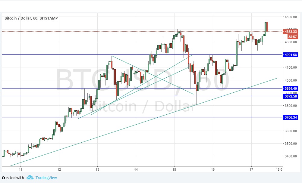 Segnali Bitcoin Segnali Bitcoin