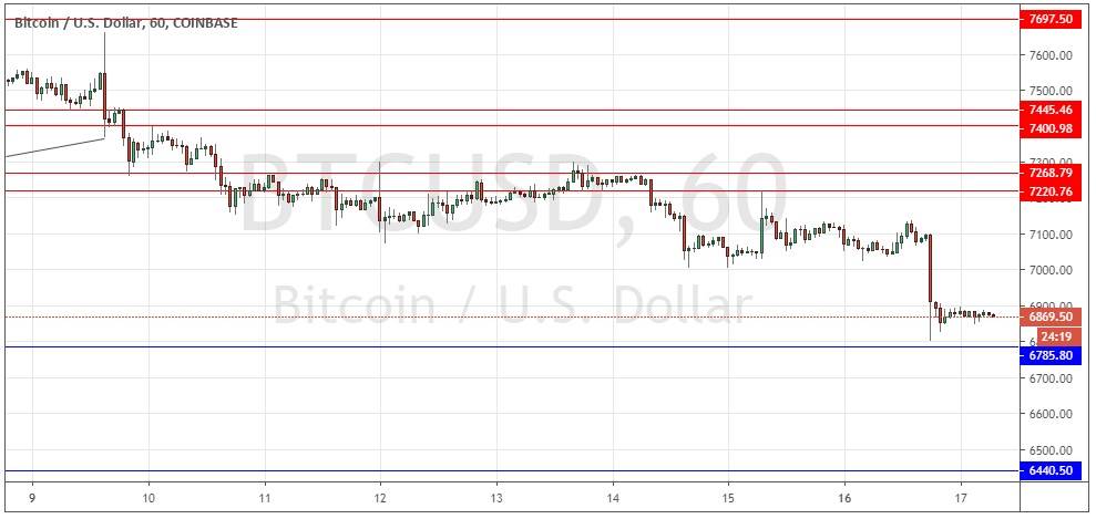 Segnali Forex BTC/USD Segnali Forex BTC/USD