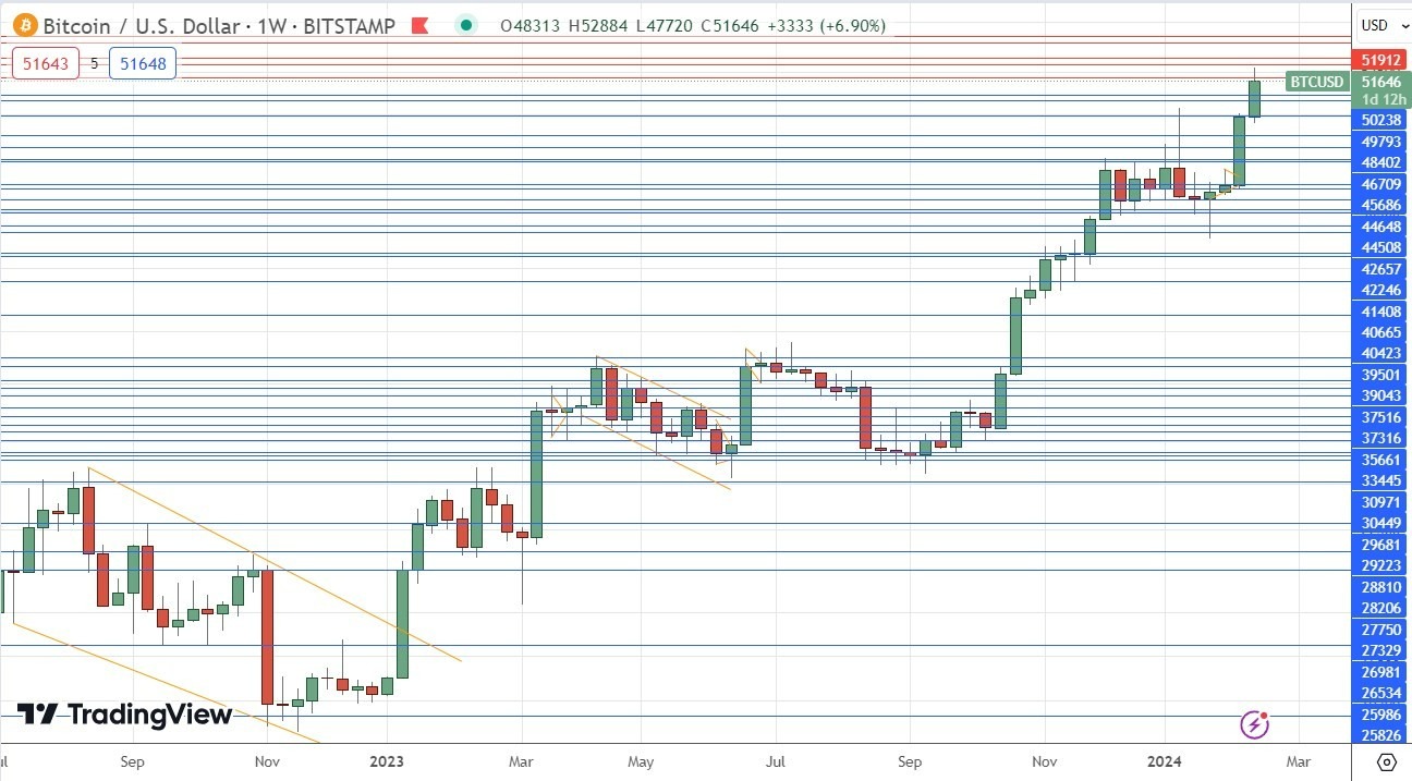 BTC/USD: Pronóstico Semanal 19/02 Gráfico | DailyForex.com BTC/USD: Pronóstico Semanal 19/02 Gráfico | DailyForex.com