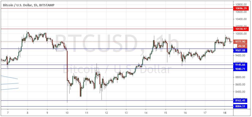 Señal Forex del Par BTC/USD