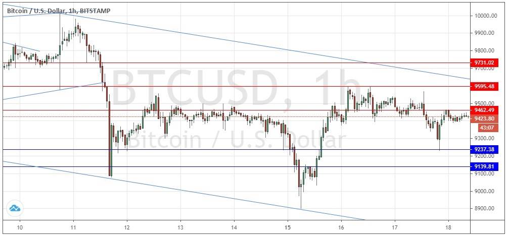 Señal Forex del Par BTC/USD Señal Forex del Par BTC/USD