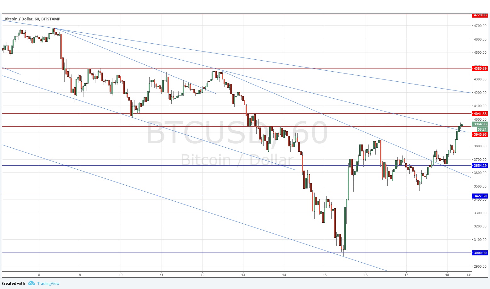 Grafico Segnali BTC/USD