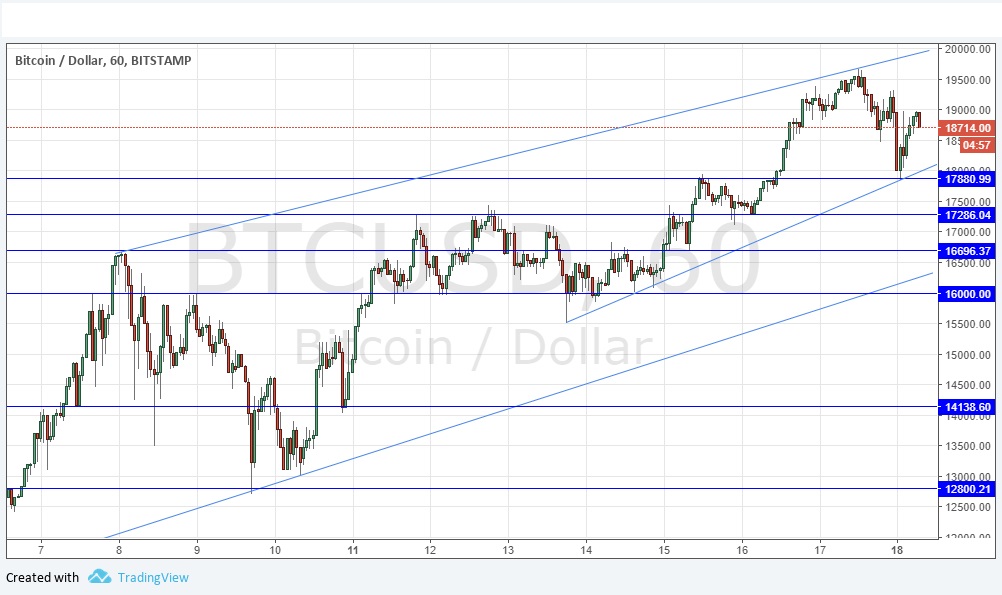 Segnali Forex BTC/USD