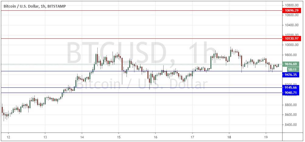 زوج بيتكوين/الدولار الأمريكي