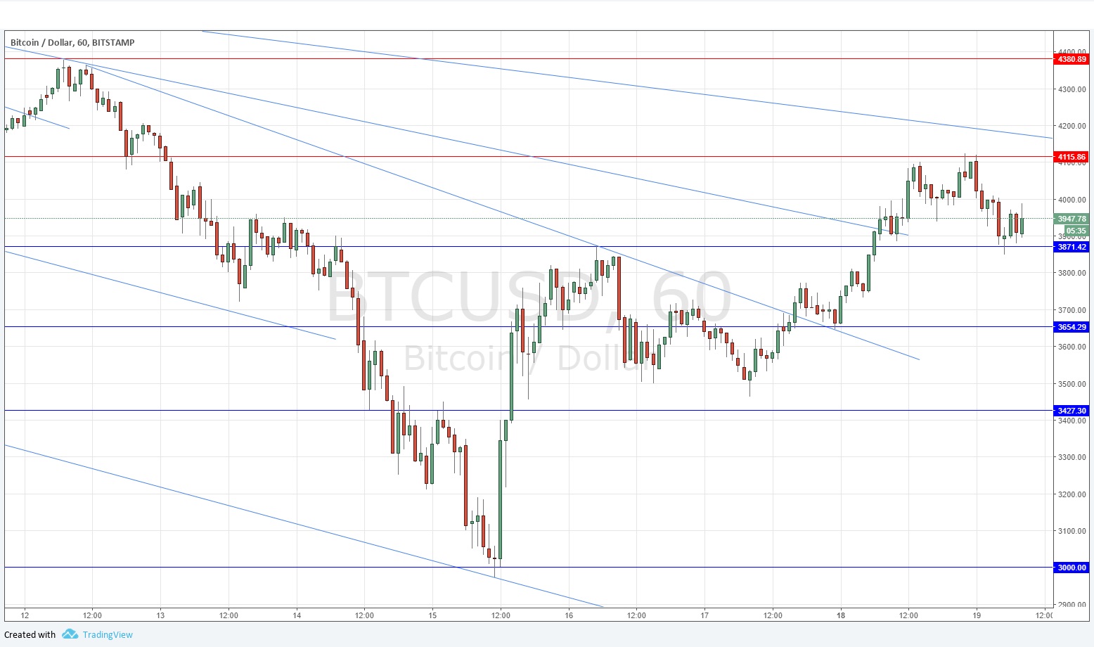Grafico Segnali Bitcoins