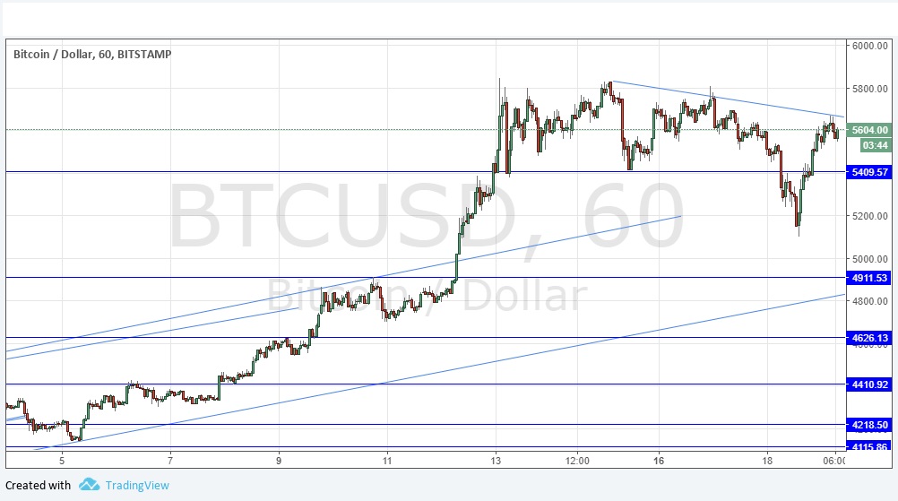 Segnali BTC/USD Segnali BTC/USD