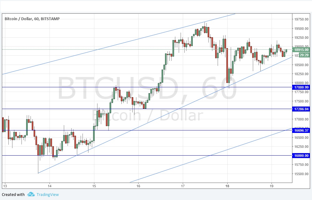 Segnali Forex BTC/USD