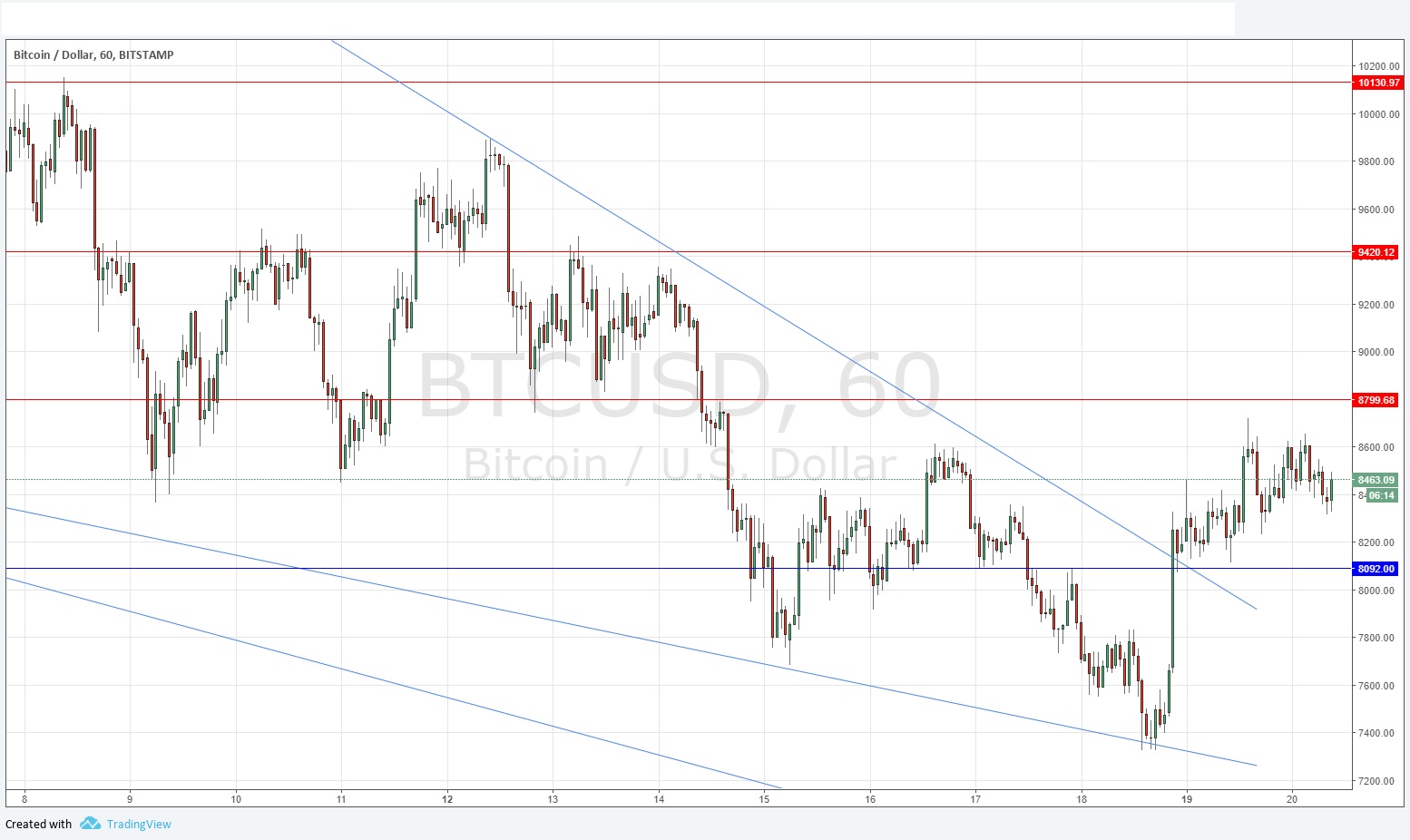 Segnali Forex BTC/USD