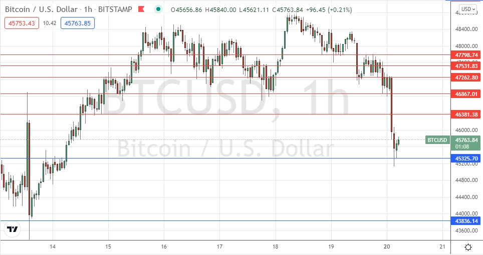 Señal Forex del BTC/USD