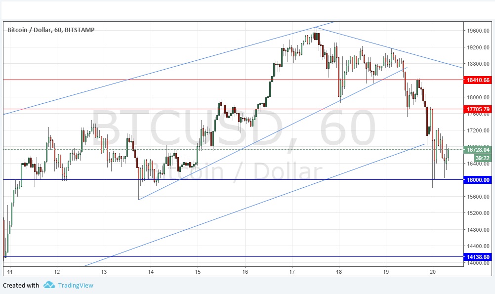 Segnali Forex BTC/USD