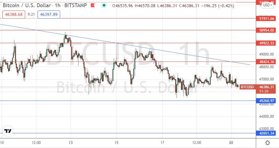 Señal Forex del BTC/USD
