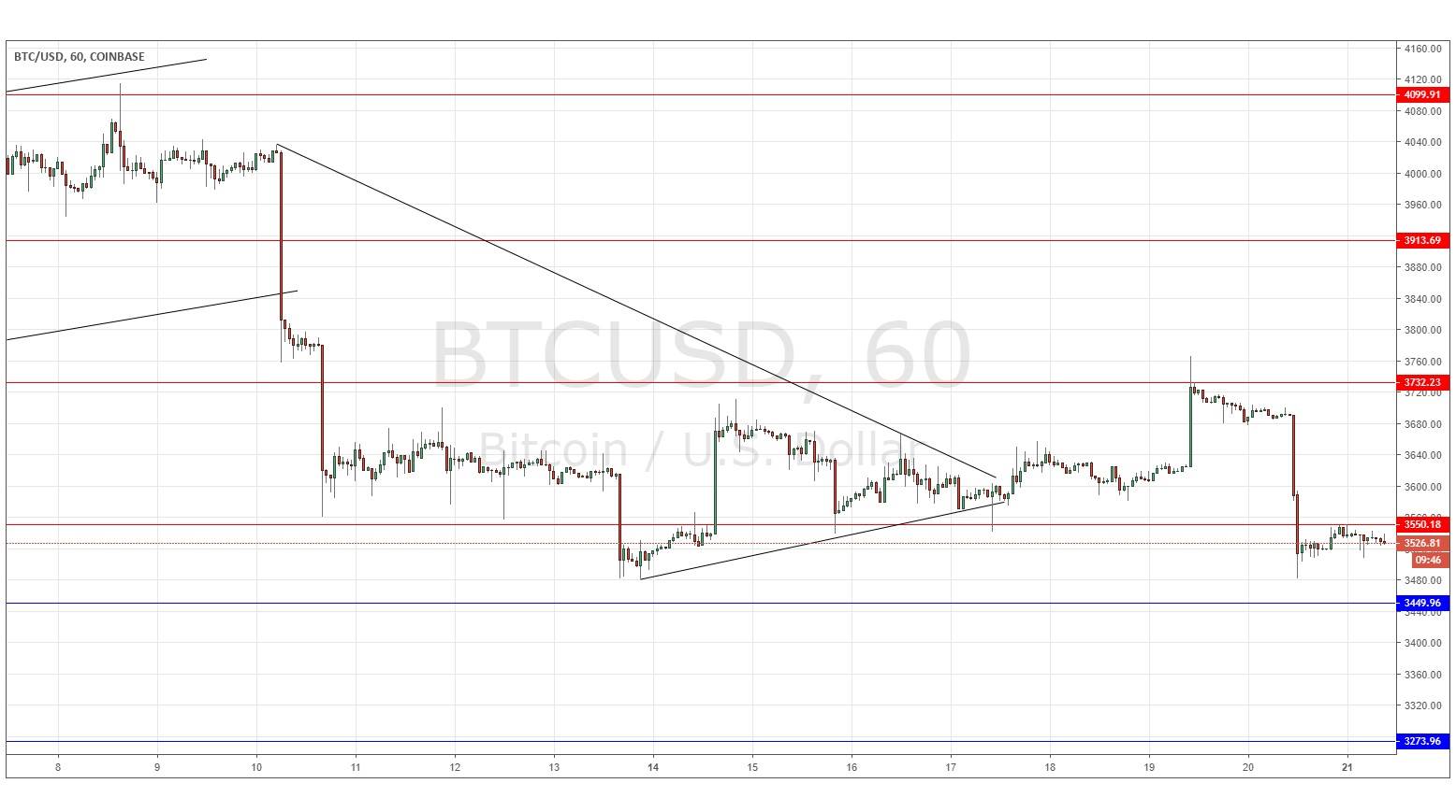 Segnali Forex BTC/USD