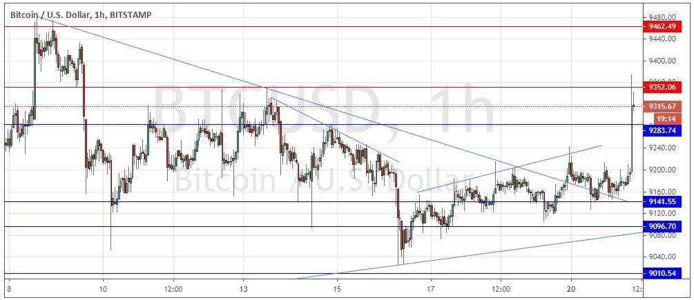 Señal Forex del Par BTC/USD Señal Forex del Par BTC/USD