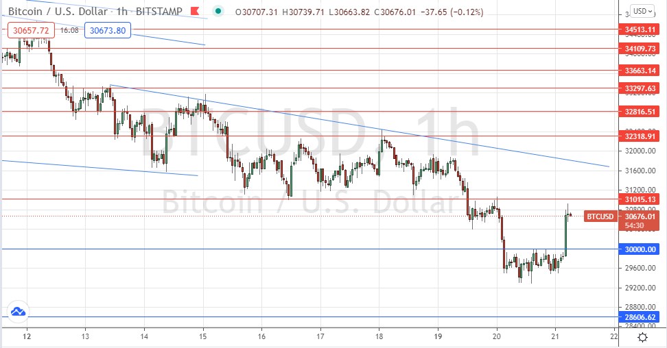 Señal Forex del BTC/USD Señal Forex del BTC/USD