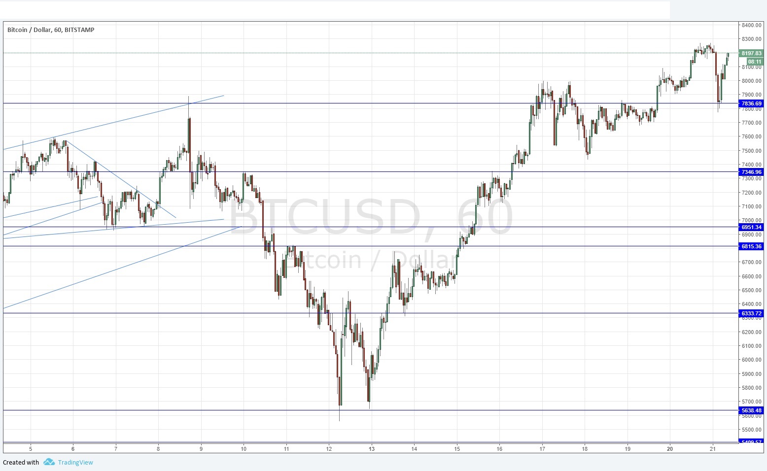 Segnali BTC/USD Segnali BTC/USD