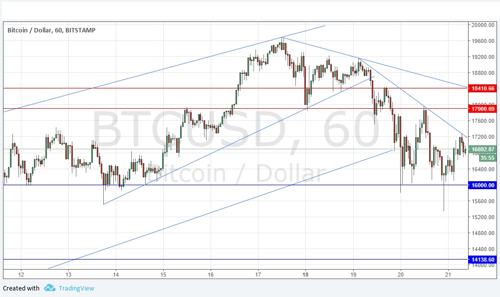 Segnali Forex BTC/USD