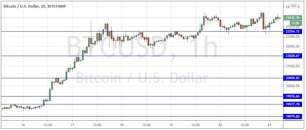 BTC/USD