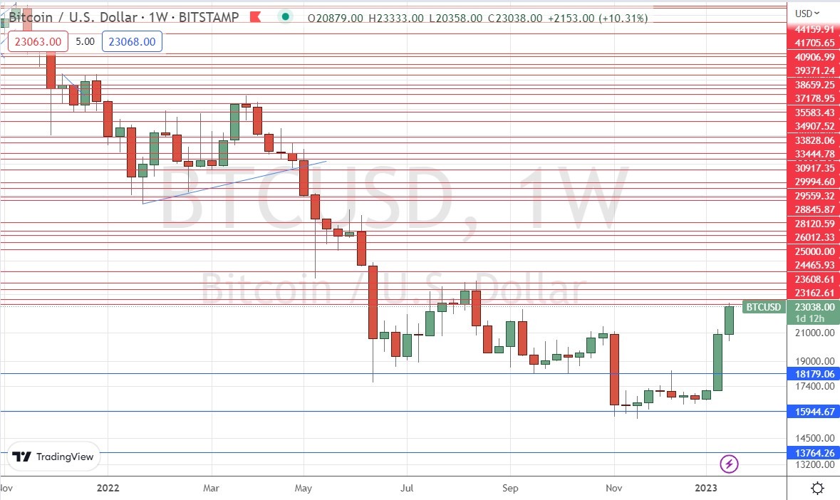 BTC/USD Weekly Chart