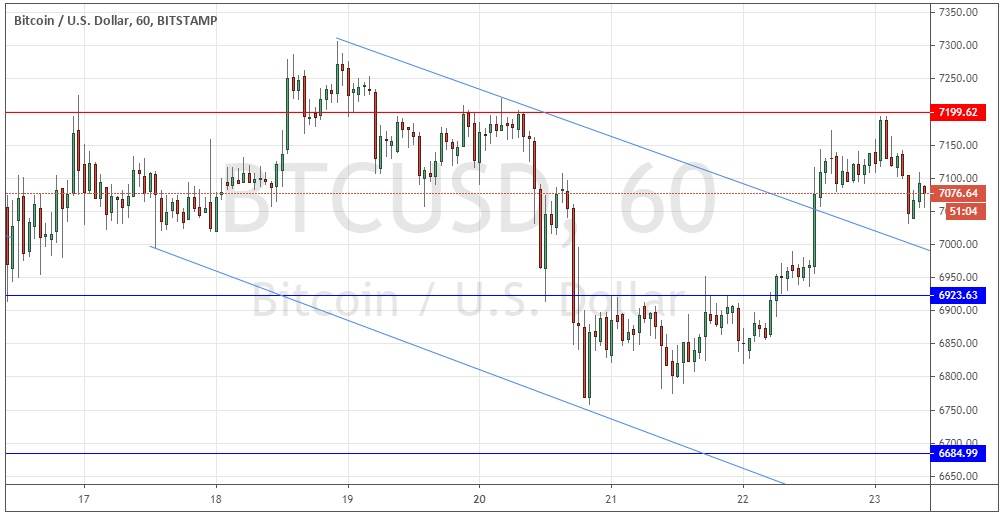 زوج بيتكوين/الدولار الأمريكي