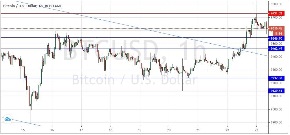 Señal Forex del Par BTC/USD Señal Forex del Par BTC/USD
