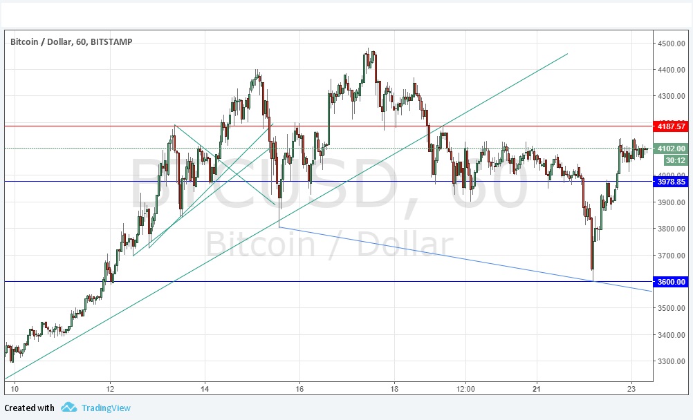 Segnali BTC/USD Segnali BTC/USD