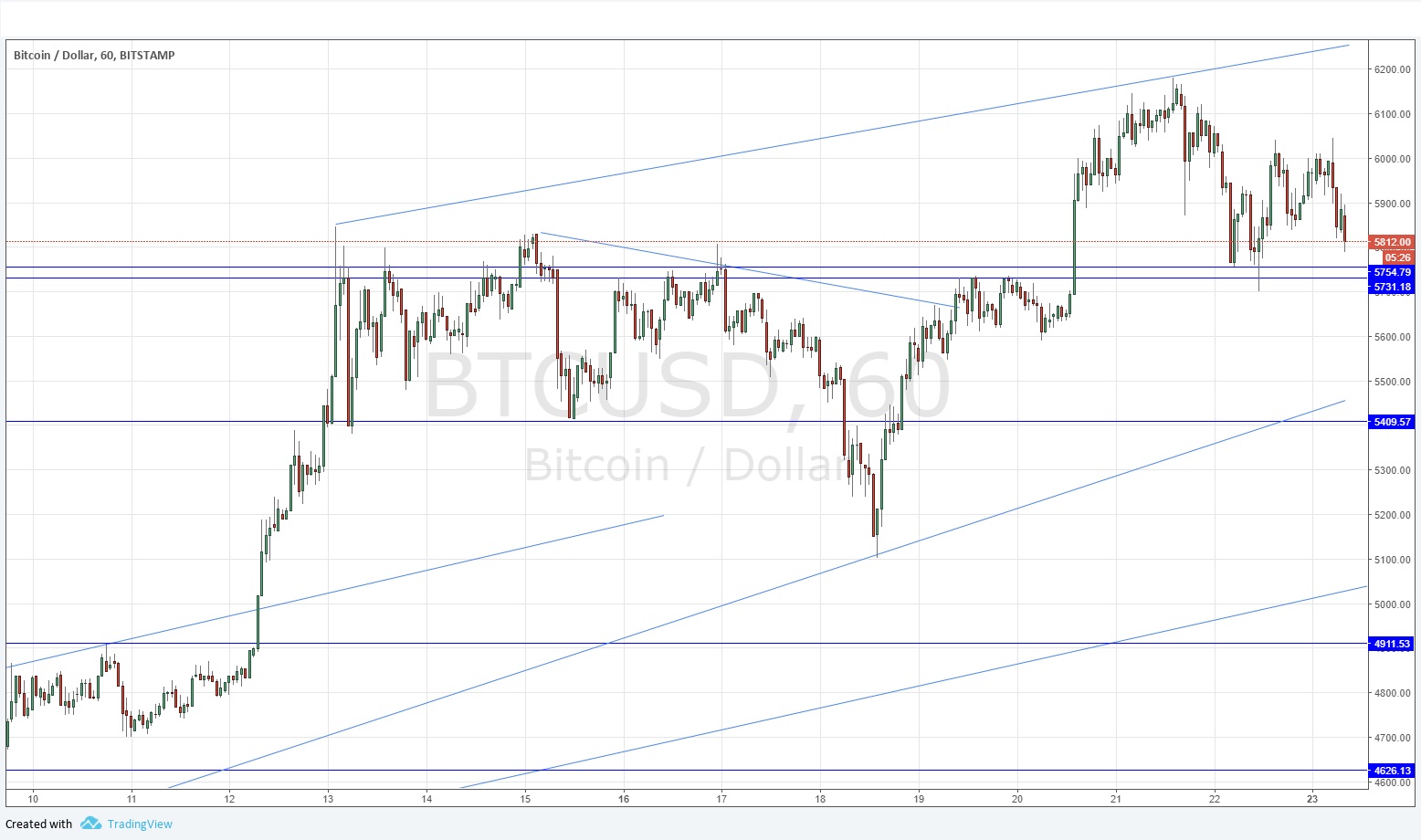 Segnali BTC/USD Segnali BTC/USD