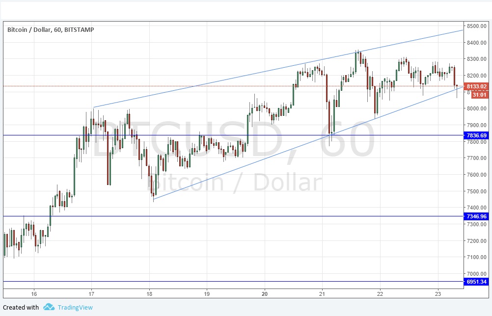 Segnali Forex BTC/USD