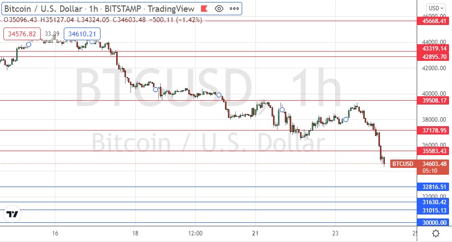 Señal Forex del BTC/USD